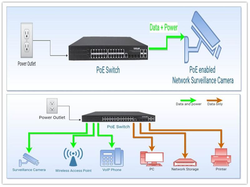 Ethernet üzərindən güc (PoE) nədir?